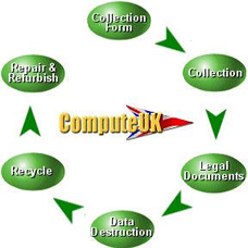 Disposal Process